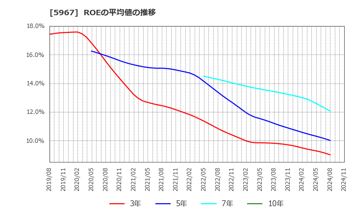 5967 ＴＯＮＥ(株): ROEの平均値の推移