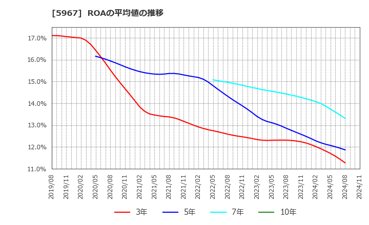 5967 ＴＯＮＥ(株): ROAの平均値の推移