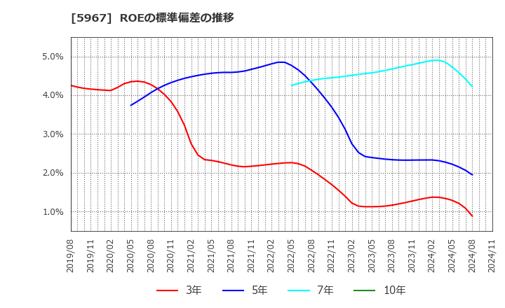 5967 ＴＯＮＥ(株): ROEの標準偏差の推移