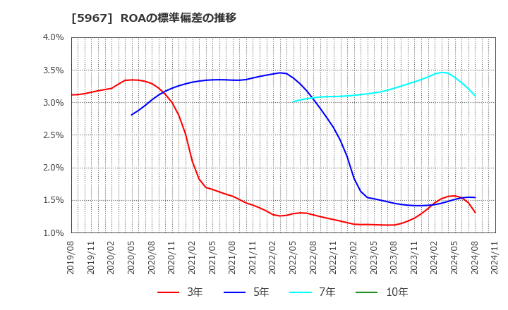 5967 ＴＯＮＥ(株): ROAの標準偏差の推移