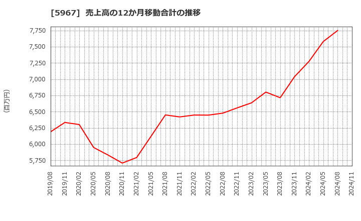 5967 ＴＯＮＥ(株): 売上高の12か月移動合計の推移