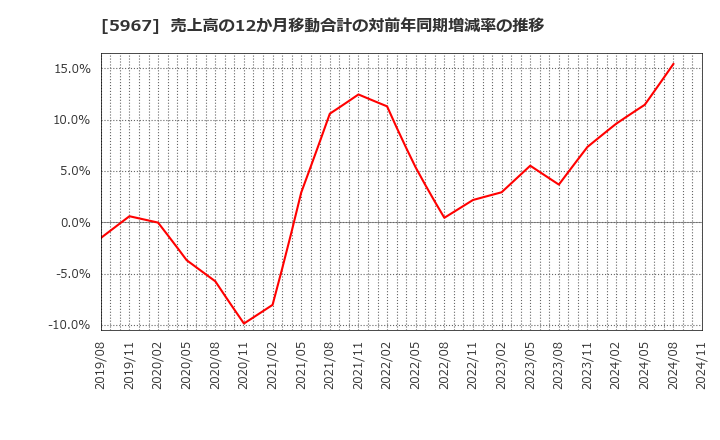 5967 ＴＯＮＥ(株): 売上高の12か月移動合計の対前年同期増減率の推移