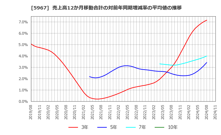 5967 ＴＯＮＥ(株): 売上高12か月移動合計の対前年同期増減率の平均値の推移