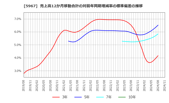 5967 ＴＯＮＥ(株): 売上高12か月移動合計の対前年同期増減率の標準偏差の推移