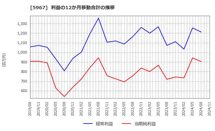 5967 ＴＯＮＥ(株): 利益の12か月移動合計の推移