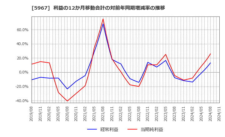 5967 ＴＯＮＥ(株): 利益の12か月移動合計の対前年同期増減率の推移