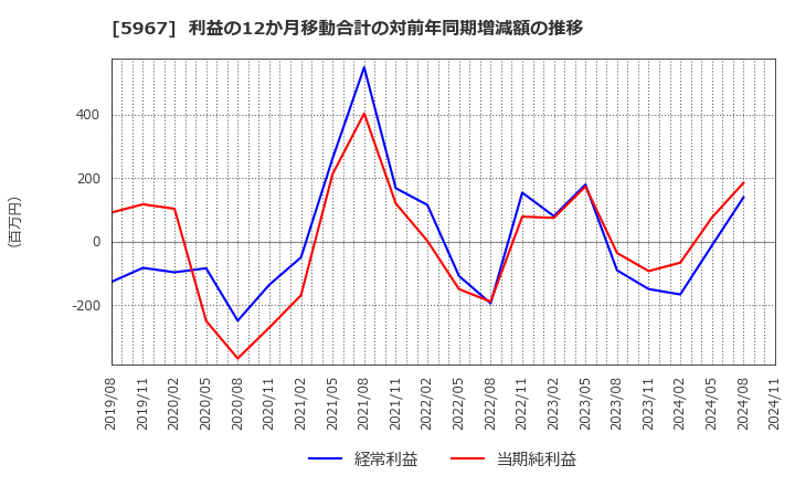 5967 ＴＯＮＥ(株): 利益の12か月移動合計の対前年同期増減額の推移