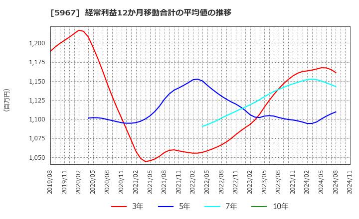 5967 ＴＯＮＥ(株): 経常利益12か月移動合計の平均値の推移