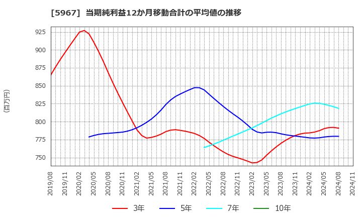 5967 ＴＯＮＥ(株): 当期純利益12か月移動合計の平均値の推移