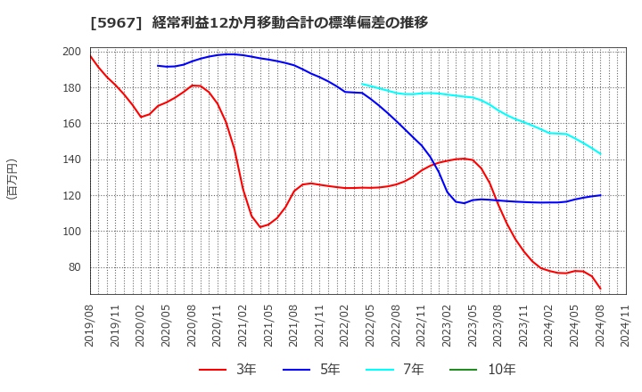 5967 ＴＯＮＥ(株): 経常利益12か月移動合計の標準偏差の推移