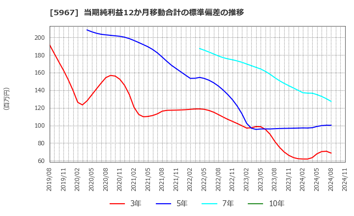 5967 ＴＯＮＥ(株): 当期純利益12か月移動合計の標準偏差の推移