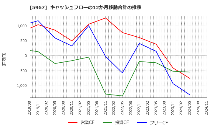 5967 ＴＯＮＥ(株): キャッシュフローの12か月移動合計の推移