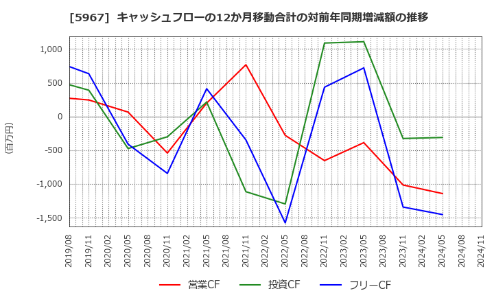 5967 ＴＯＮＥ(株): キャッシュフローの12か月移動合計の対前年同期増減額の推移