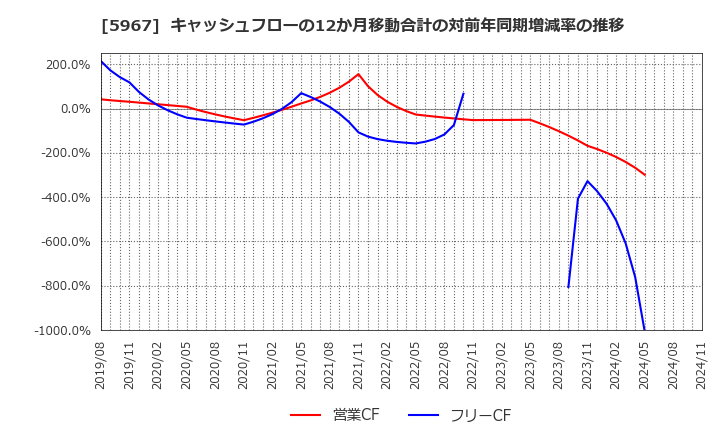 5967 ＴＯＮＥ(株): キャッシュフローの12か月移動合計の対前年同期増減率の推移