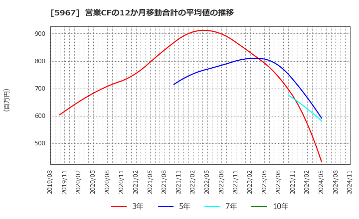 5967 ＴＯＮＥ(株): 営業CFの12か月移動合計の平均値の推移