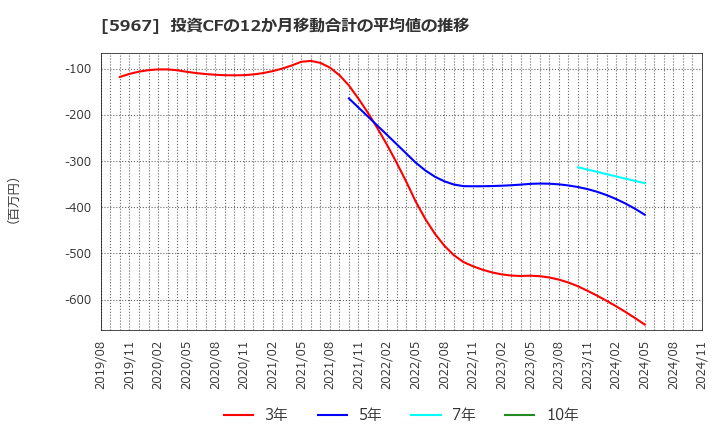 5967 ＴＯＮＥ(株): 投資CFの12か月移動合計の平均値の推移