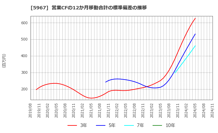 5967 ＴＯＮＥ(株): 営業CFの12か月移動合計の標準偏差の推移