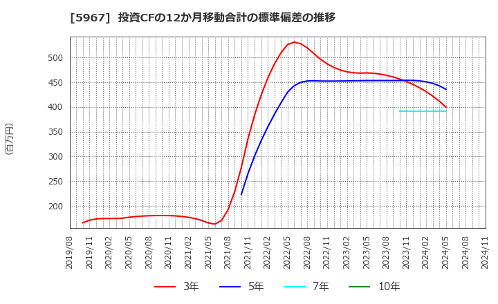 5967 ＴＯＮＥ(株): 投資CFの12か月移動合計の標準偏差の推移