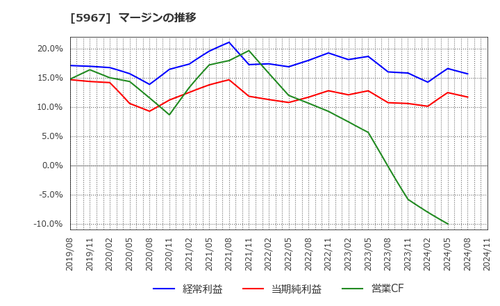 5967 ＴＯＮＥ(株): マージンの推移