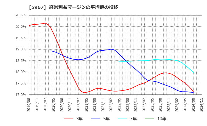 5967 ＴＯＮＥ(株): 経常利益マージンの平均値の推移