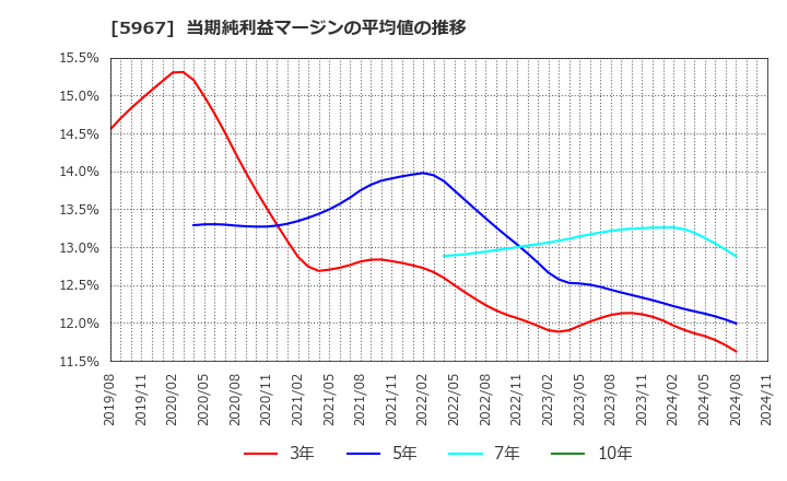 5967 ＴＯＮＥ(株): 当期純利益マージンの平均値の推移