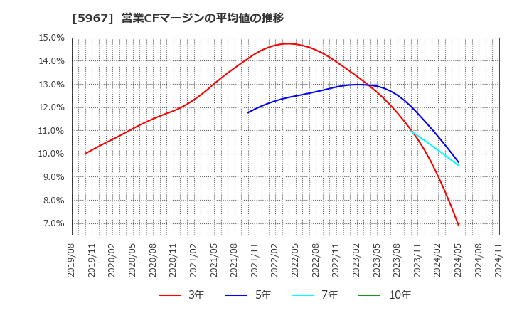 5967 ＴＯＮＥ(株): 営業CFマージンの平均値の推移