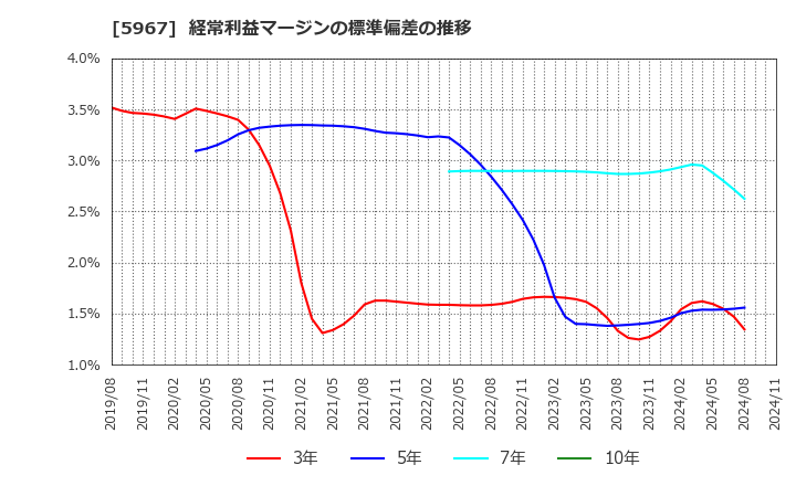 5967 ＴＯＮＥ(株): 経常利益マージンの標準偏差の推移