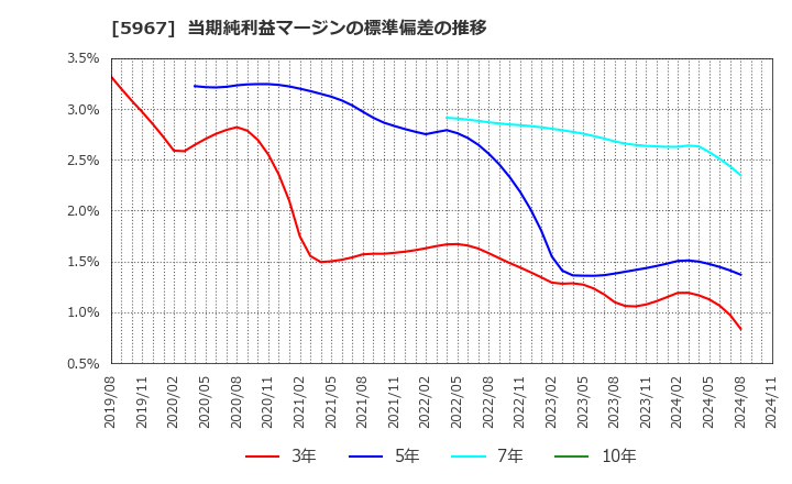 5967 ＴＯＮＥ(株): 当期純利益マージンの標準偏差の推移