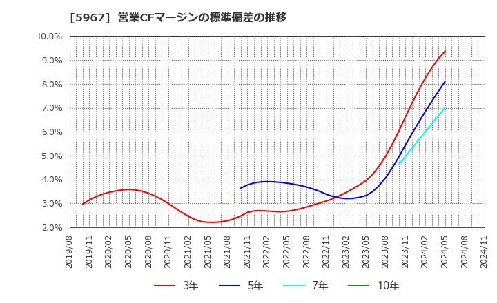 5967 ＴＯＮＥ(株): 営業CFマージンの標準偏差の推移