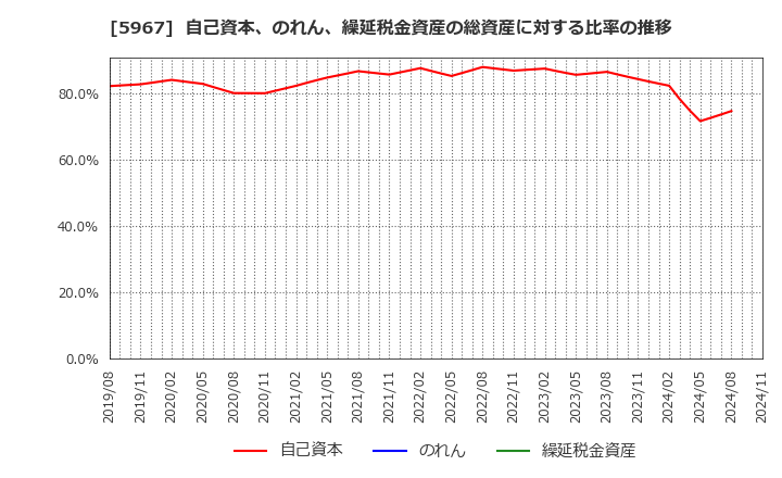 5967 ＴＯＮＥ(株): 自己資本、のれん、繰延税金資産の総資産に対する比率の推移