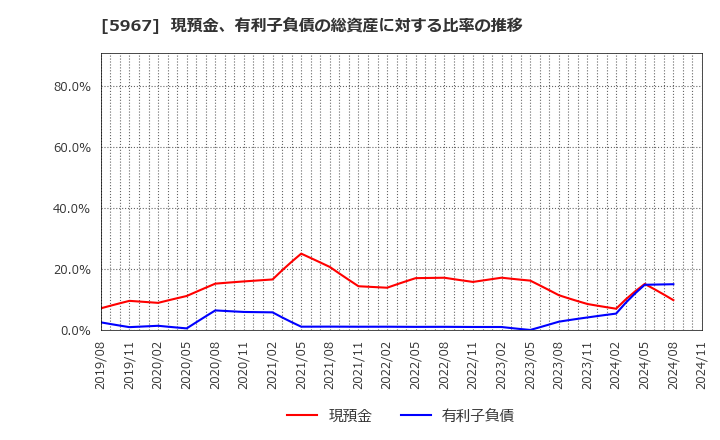 5967 ＴＯＮＥ(株): 現預金、有利子負債の総資産に対する比率の推移