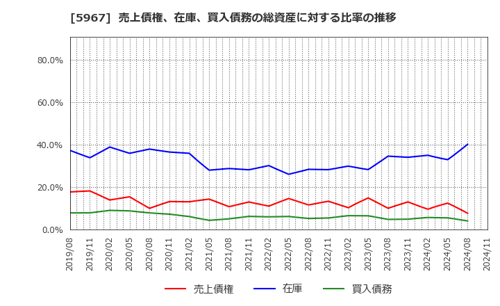 5967 ＴＯＮＥ(株): 売上債権、在庫、買入債務の総資産に対する比率の推移