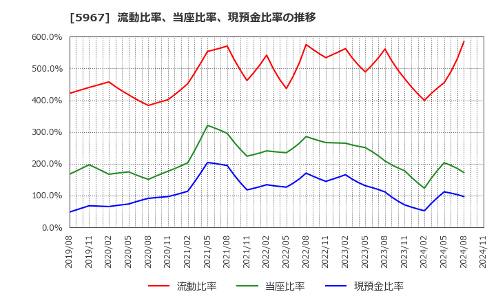 5967 ＴＯＮＥ(株): 流動比率、当座比率、現預金比率の推移