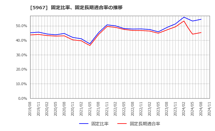 5967 ＴＯＮＥ(株): 固定比率、固定長期適合率の推移