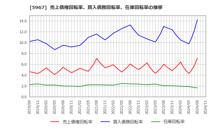 5967 ＴＯＮＥ(株): 売上債権回転率、買入債務回転率、在庫回転率の推移