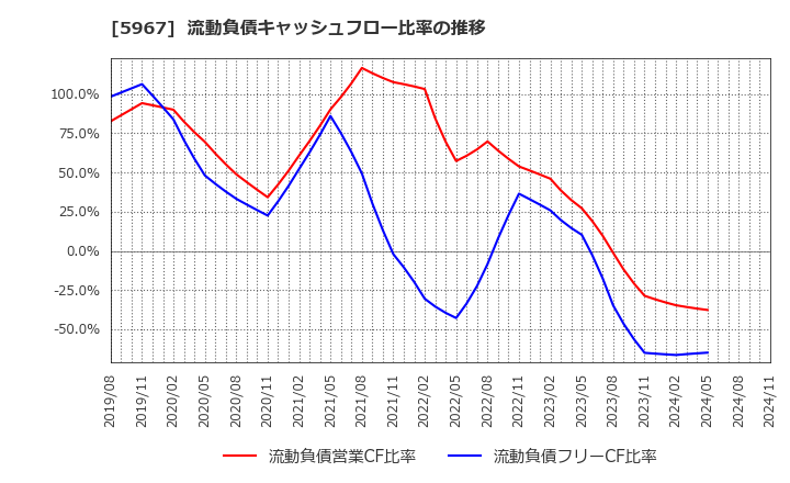 5967 ＴＯＮＥ(株): 流動負債キャッシュフロー比率の推移