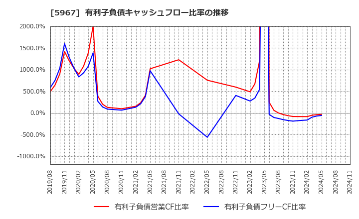 5967 ＴＯＮＥ(株): 有利子負債キャッシュフロー比率の推移