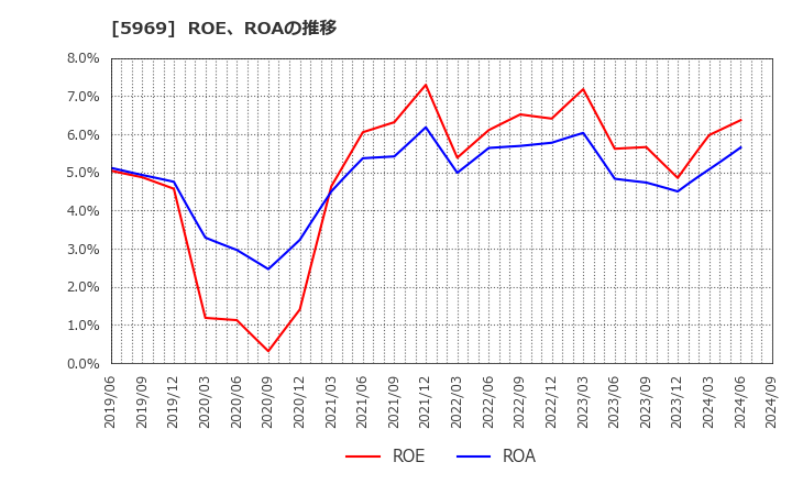 5969 (株)ロブテックス: ROE、ROAの推移