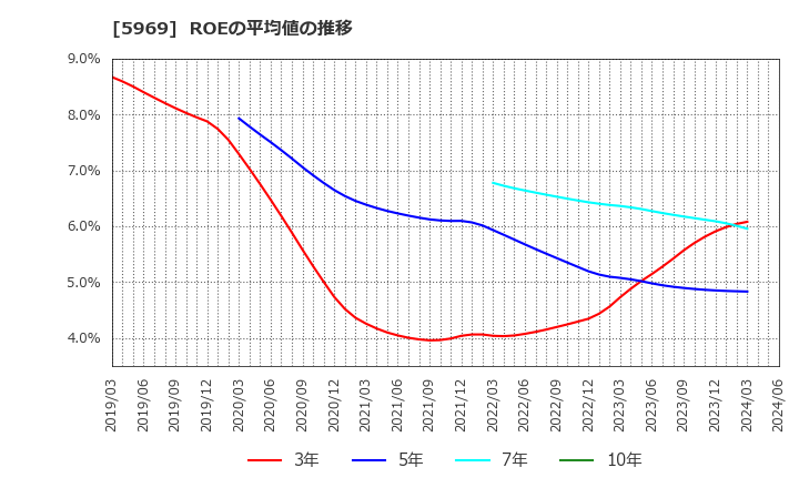 5969 (株)ロブテックス: ROEの平均値の推移