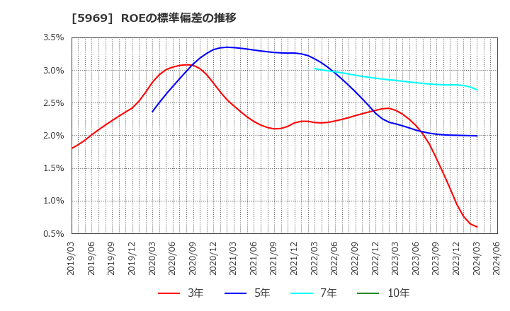 5969 (株)ロブテックス: ROEの標準偏差の推移