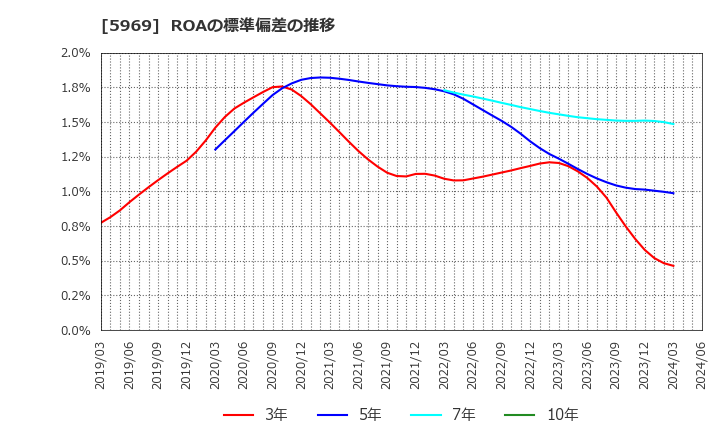5969 (株)ロブテックス: ROAの標準偏差の推移