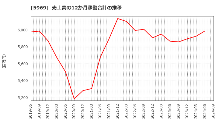 5969 (株)ロブテックス: 売上高の12か月移動合計の推移