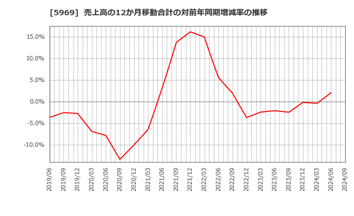 5969 (株)ロブテックス: 売上高の12か月移動合計の対前年同期増減率の推移