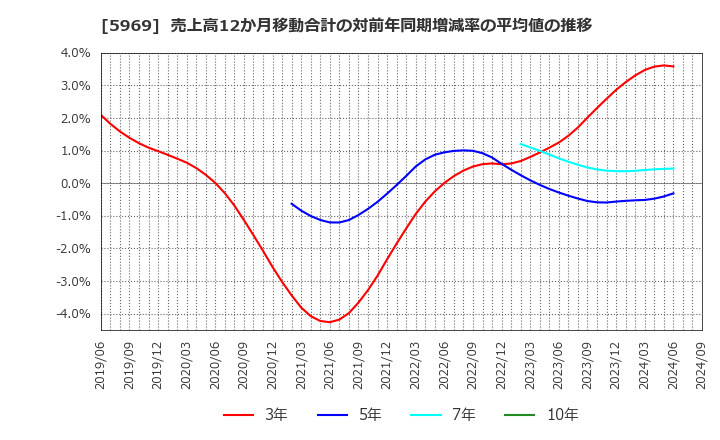 5969 (株)ロブテックス: 売上高12か月移動合計の対前年同期増減率の平均値の推移