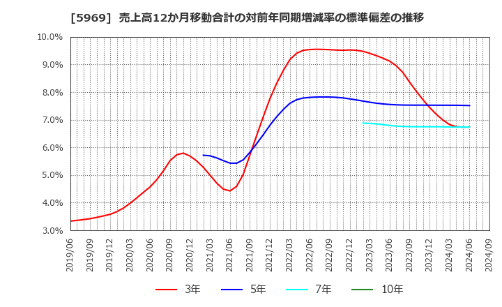 5969 (株)ロブテックス: 売上高12か月移動合計の対前年同期増減率の標準偏差の推移