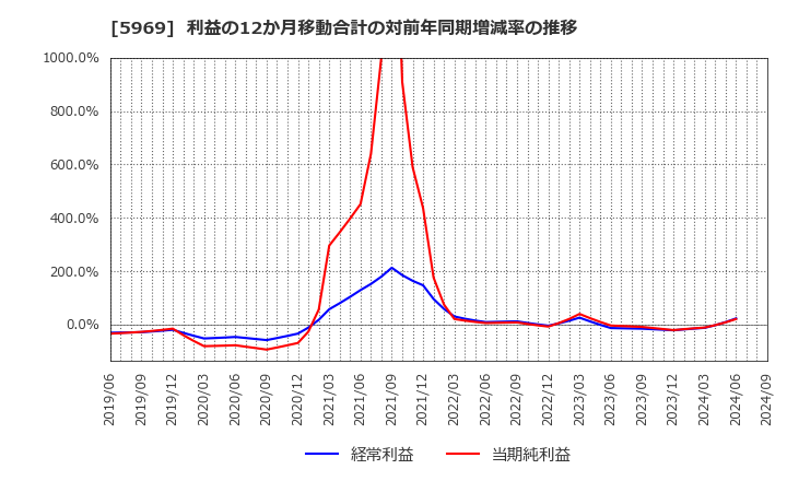 5969 (株)ロブテックス: 利益の12か月移動合計の対前年同期増減率の推移