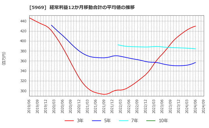 5969 (株)ロブテックス: 経常利益12か月移動合計の平均値の推移