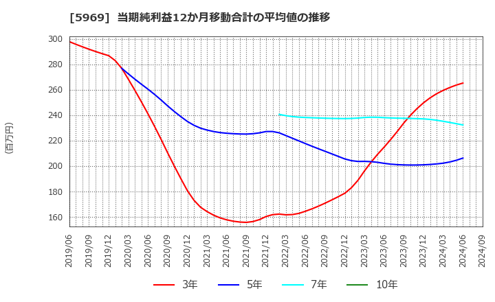 5969 (株)ロブテックス: 当期純利益12か月移動合計の平均値の推移