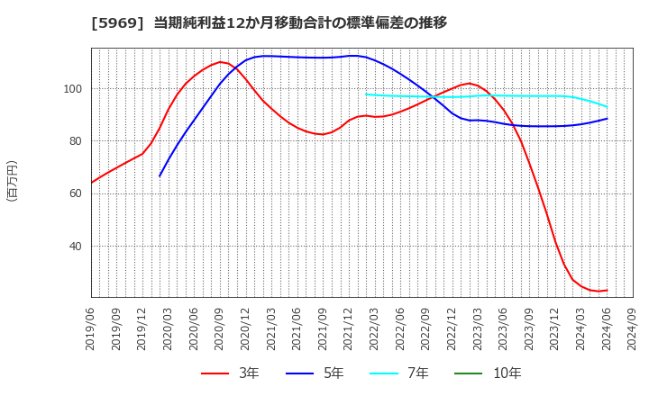 5969 (株)ロブテックス: 当期純利益12か月移動合計の標準偏差の推移