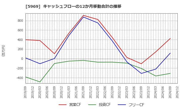 5969 (株)ロブテックス: キャッシュフローの12か月移動合計の推移